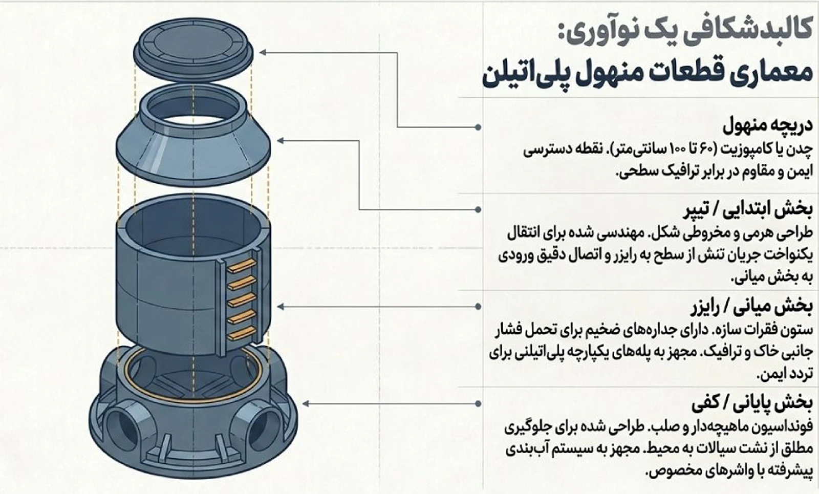 ساختار و اجزای منهول پلی اتیلن فاضلاب