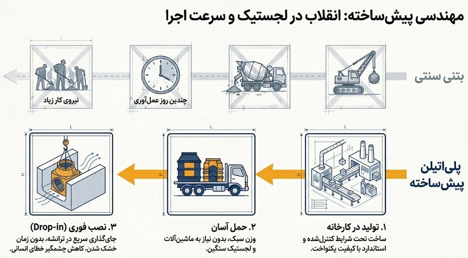 مقایسه منهول پلی اتیلن و بتنی
